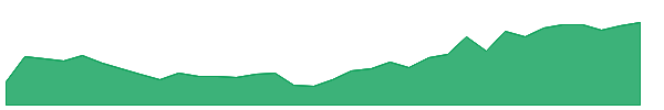 ION 1y chart
