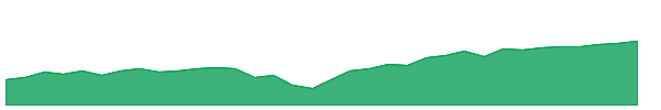 IOO 1y chart