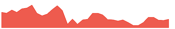 IOT 1y chart