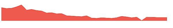 IOVA 1y chart