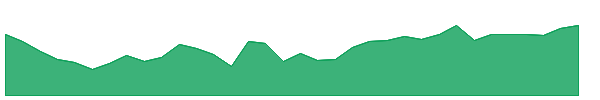 IPB 1y chart
