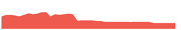 IPCX 1y chart