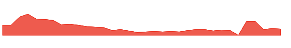 IPDN 1y chart