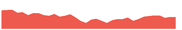 IPG 1y chart