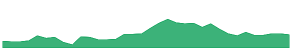 IPI 1y chart