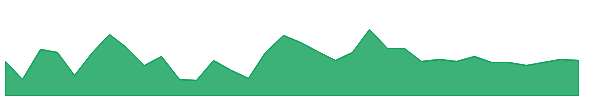 IPM 1y chart