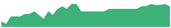 IPOD 1y chart