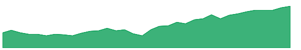 IPOS 1y chart