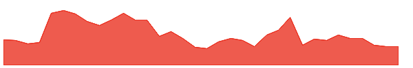 IP 1y chart