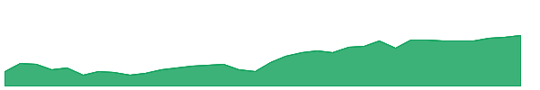 IQDY 1y chart