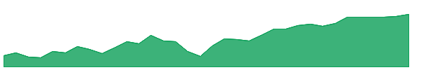 IQHI 1y chart