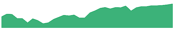 IQLT 1y chart