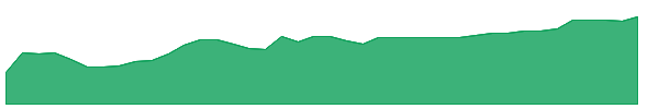 IQSZ 1y chart
