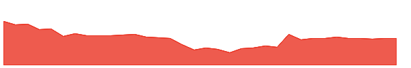 IQV 1y chart