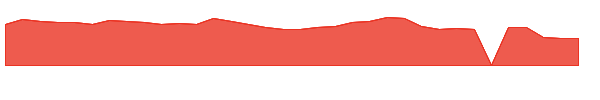 IRDM 1y chart