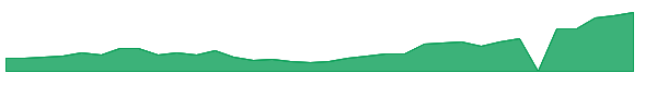 IREN 1y chart