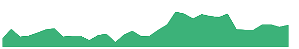 IROHW 1y chart