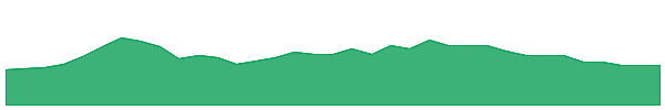 IRS-WT 1y chart
