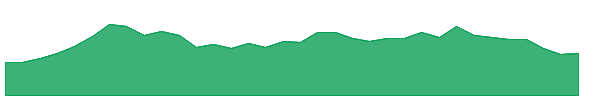 IRS 1y chart
