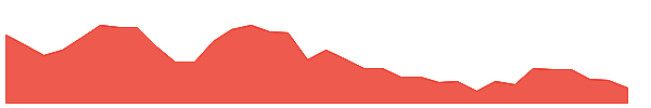 IRT 1y chart