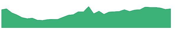 IRVH 1y chart