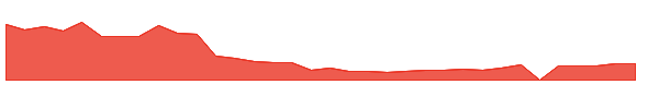 IRWD 1y chart