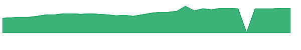 ISBA 1y chart