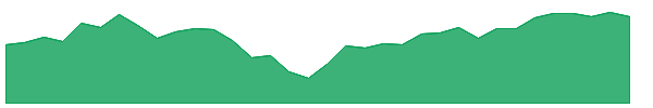 ISCB 1y chart