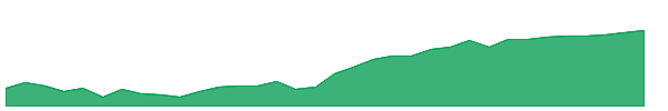 ISCF 1y chart