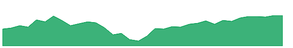 ISCG 1y chart