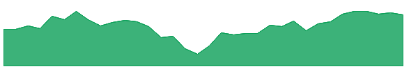 ISCV 1y chart