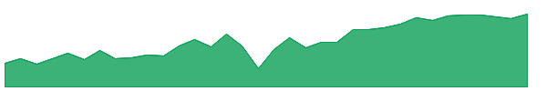 ISD 1y chart