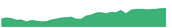 ISEP 1y chart