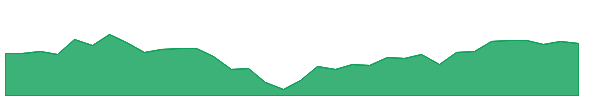 ISMD 1y chart