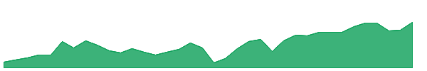 ISOU 1y chart