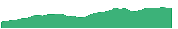ISRA 1y chart