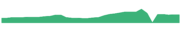 ISSC 1y chart