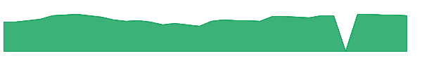 ISTR 1y chart