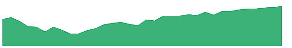 ISWN 1y chart