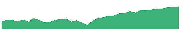 ITDB 1y chart