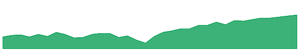 ITDC 1y chart