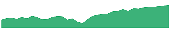 ITDD 1y chart