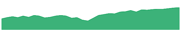 ITDG 1y chart