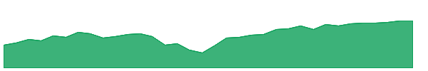 ITOT 1y chart