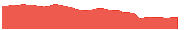 IT 1y chart