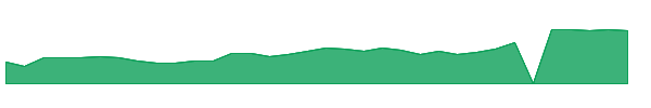 IVA 1y chart
