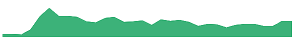 IVDAW 1y chart