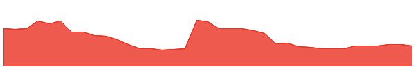 IVF 1y chart