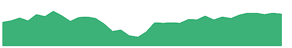 IVOG 1y chart