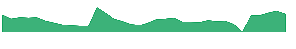 IVVD 1y chart